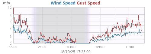 Wind Speed