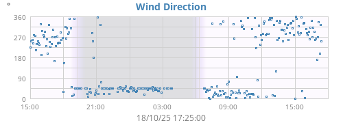 Wind Direction