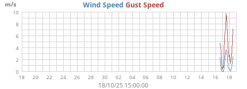 Wind Speed