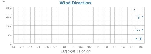 Wind Direction
