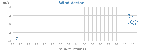 Wind Vector