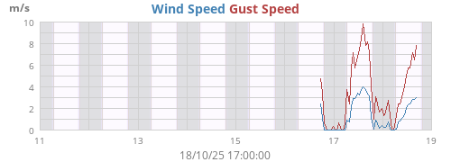 Wind Speed
