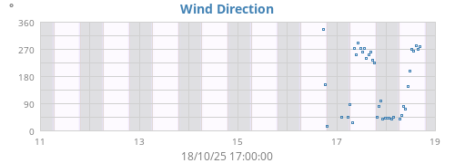 Wind Direction