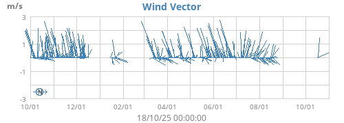 Wind Vector